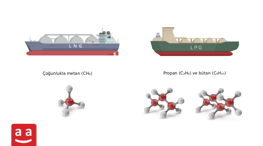Sıvılaştırılmış Doğal Gaz (LNG) Nedir? Avantajları ve Kullanım Alanları Nelerdir? 1 LPG ve LNG Kimyasal Bileşim Farkları | Raadman