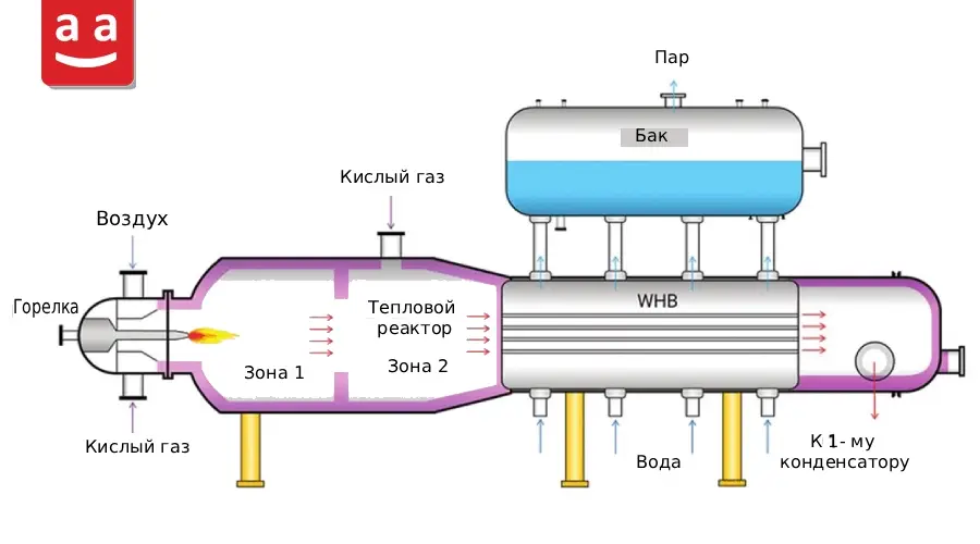 Установка извлечения серы и процесс Клауса в нефтеперерабатывающей и нефтехимической промышленности 4 Термическая стадия | raadman