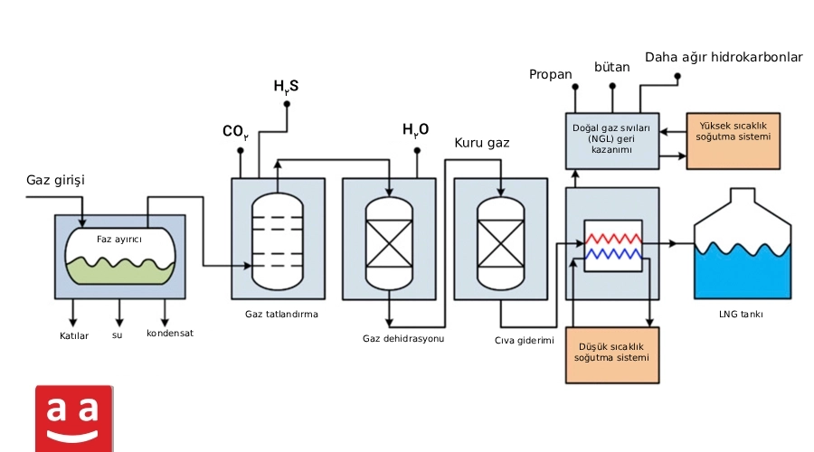 Sıvılaştırılmış Doğal Gaz (LNG) Nedir? Avantajları ve Kullanım Alanları Nelerdir? 2 Doğal gazın sıvılaştırılması | Raadman