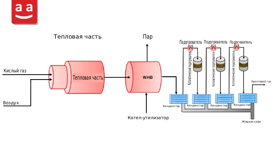 Установка извлечения серы и процесс Клауса в нефтеперерабатывающей и нефтехимической промышленности 2 процесса Клауса | raadman