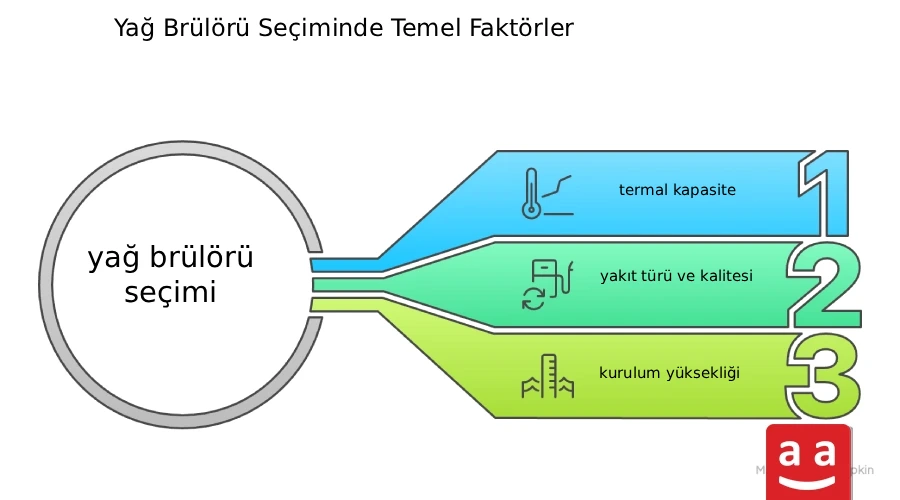 Yağ Brülörü Nedir ve Nasıl Çalışır 11 Diesel Burner Selection Guide TR Yağ Brülörü Nedir ve Nasıl Çalışır