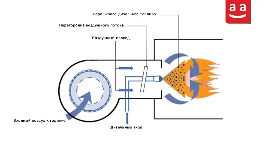 Что такое дизельная горелка и как она работает? 7 Смешивание топлива| Raadman