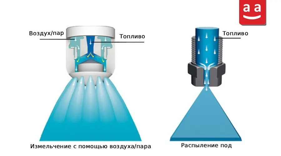 Что такое дизельная горелка и как она работает? 3 Распыление жидкого топлива| Raadman