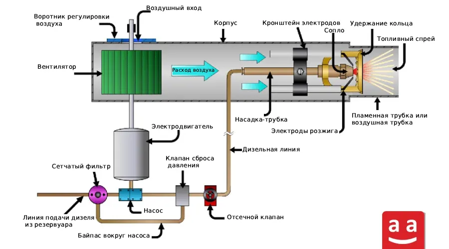 Что такое дизельная горелка и как она работает? 1 Компоненты дизельной горелки | Raadman