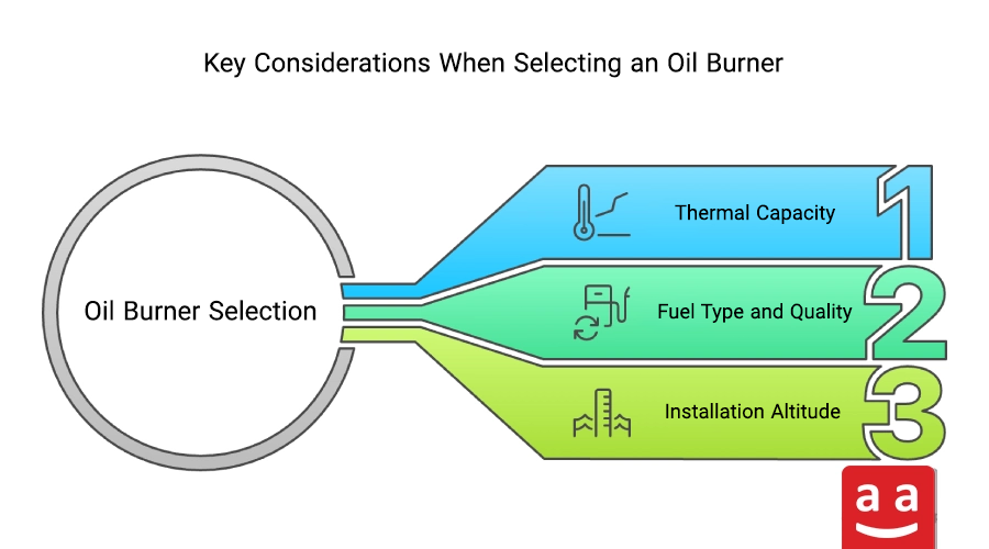 Industrial Oil Burner Guide; Operation, Maintenance, and Selection Tips 11 Oil Burner Selection Guide | Raadman