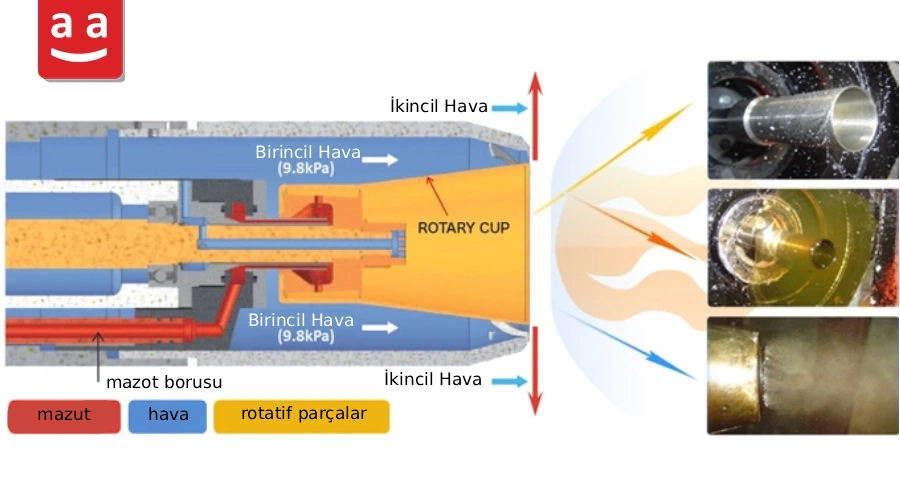 Rotary Cup Brülörler için Kapsamlı Rehber: Türleri, Çalışma Prensipleri, Avantajları ve Sorunları 3 yakıt püskürtmesi | raadman