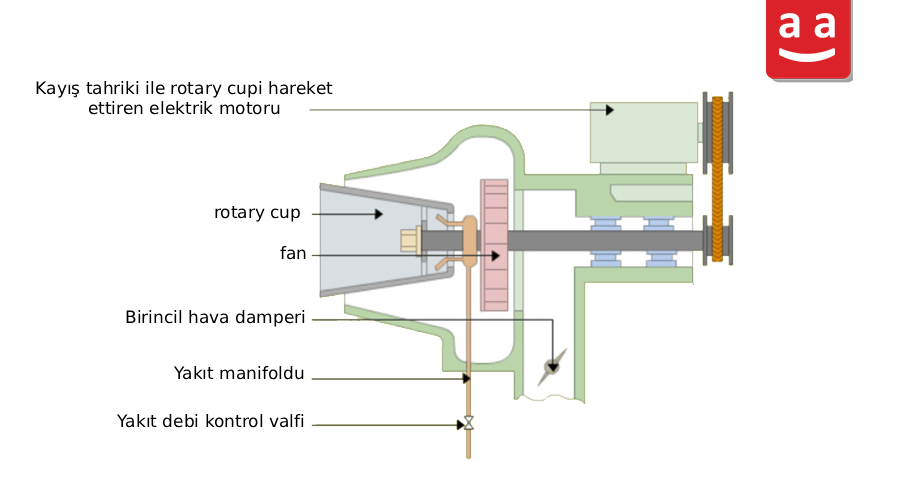 Rotary Cup Brülörler için Kapsamlı Rehber: Türleri, Çalışma Prensipleri, Avantajları ve Sorunları 4 Rotary Cup Brülör Bileşenleri Şeması | Raadman