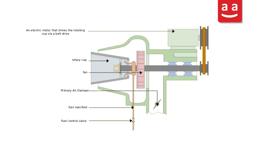 Complete Guide to Rotary Cup Burners: Types, Operation, Advantages, and Problems 4 components of rotary cup burner | raadman